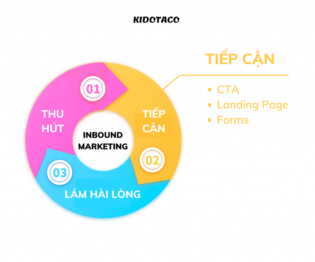 cac-buoc-trong-chien-luoc-Inbound-Marketing